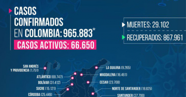 356 nuevos casos y 6 muertes por Covid-19 en Quindío